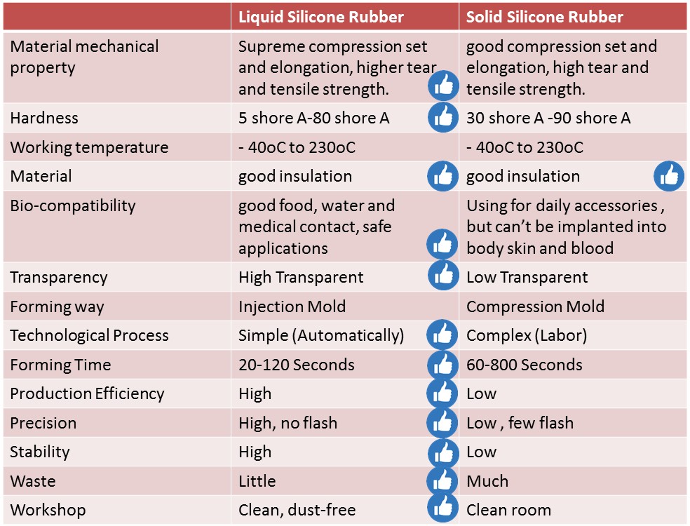 The difference between liquid silicone rubber and solid silicone rubber.